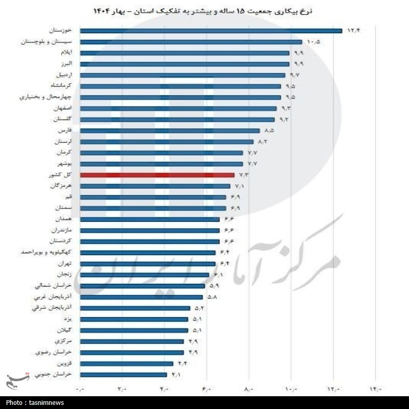 بیکاری , نظام مسائل استان کهگیلویه و بویراحمد , 