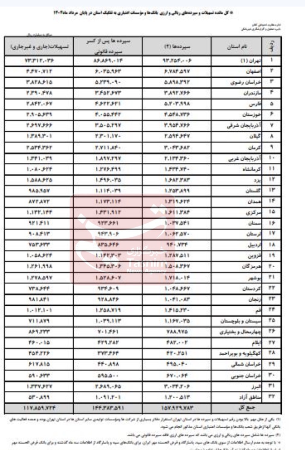 بانک مرکزی جمهوری اسلامی ایران , تسهیلات بانکی , محمدرضا فرزین ,