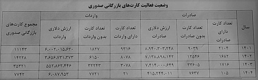 قیمت ارز , صادرات غیرنفتی , 