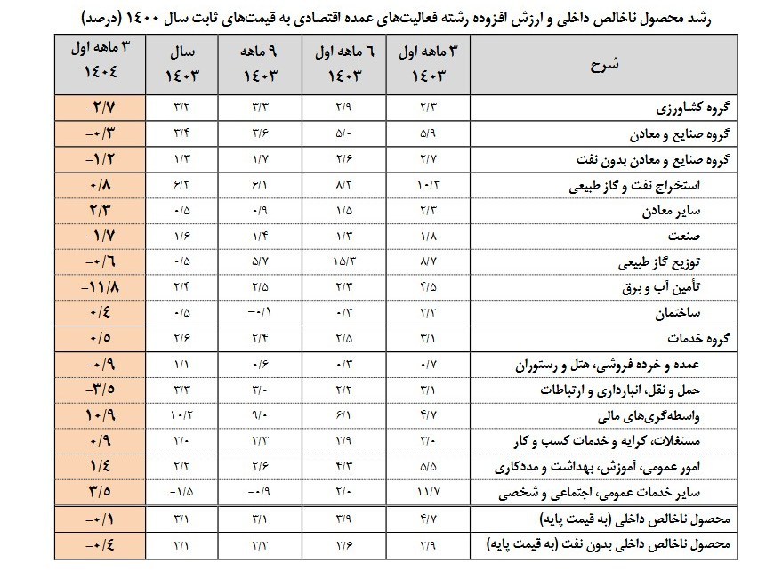 مرکز آمار ایران , 