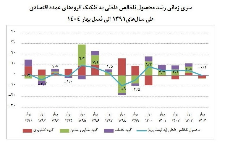 رشد اقتصادی ایران , 