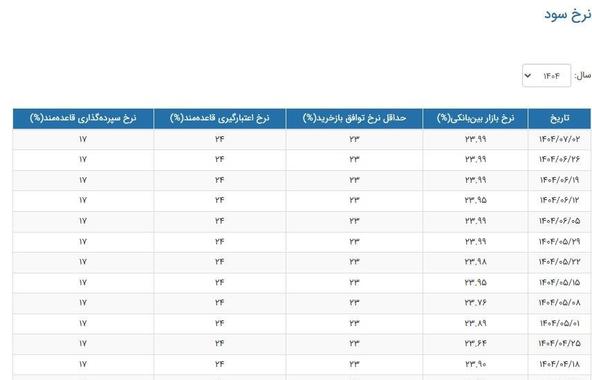 نرخ سود بانکی|سود بانکی , بانک مرکزی جمهوری اسلامی ایران , 