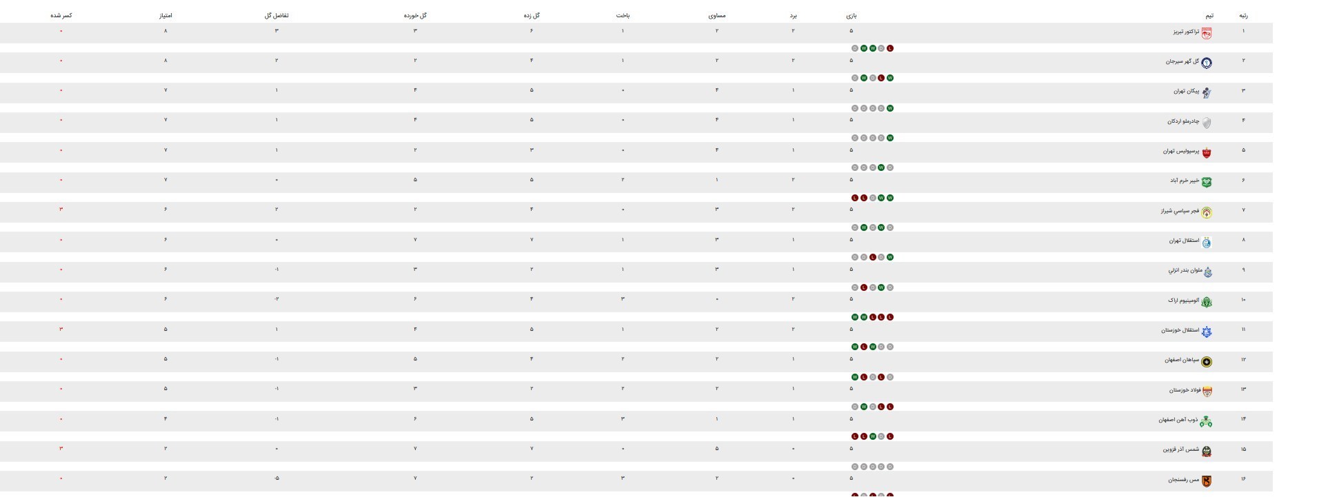 تیم فوتبال ملوان بندرانزلی , تیم فوتبال خیبر خرم‌آباد , تیم فوتبال فجر سپاسی , تیم فوتبال استقلال خوزستان , لیگ برتر فوتبال , 