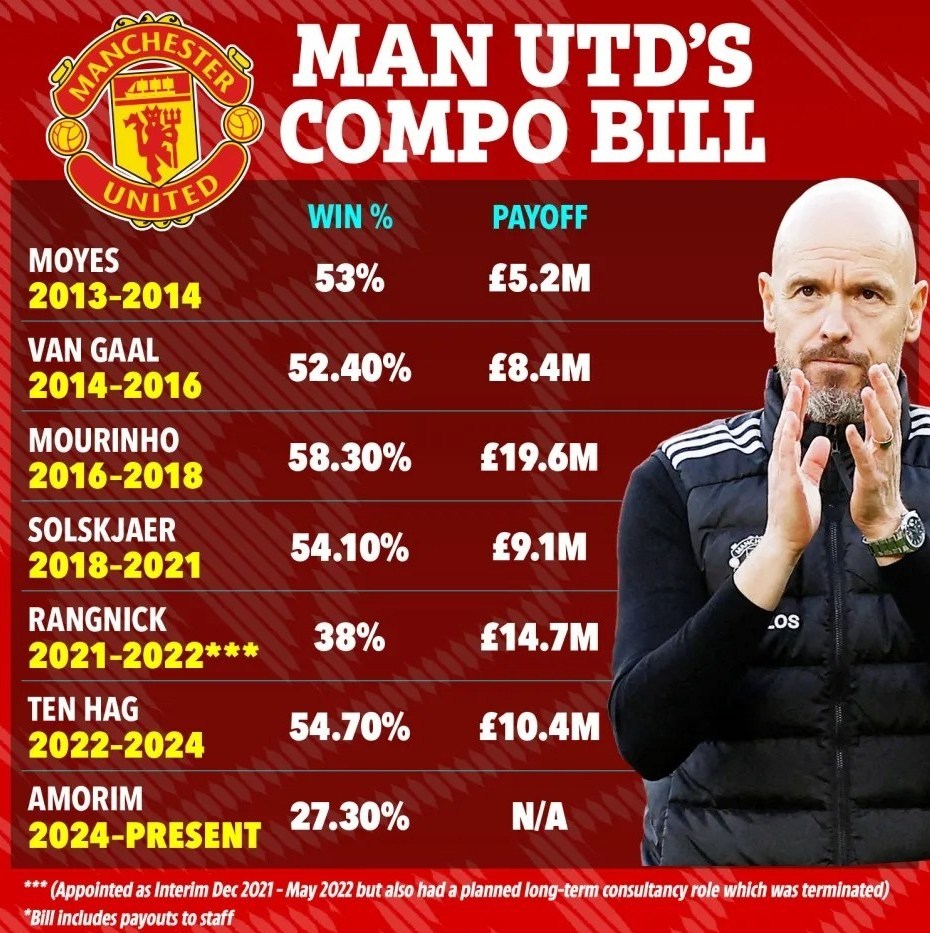 تیم فوتبال منچستریونایتد انگلیس , سر الکس فرگوسن , 