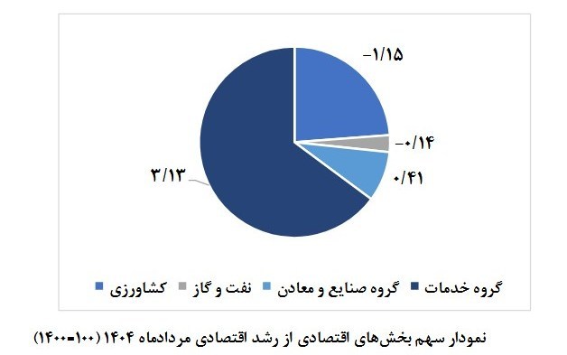 رشد اقتصادی ایران , 