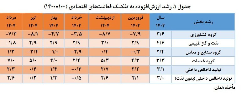رشد اقتصادی ایران , 