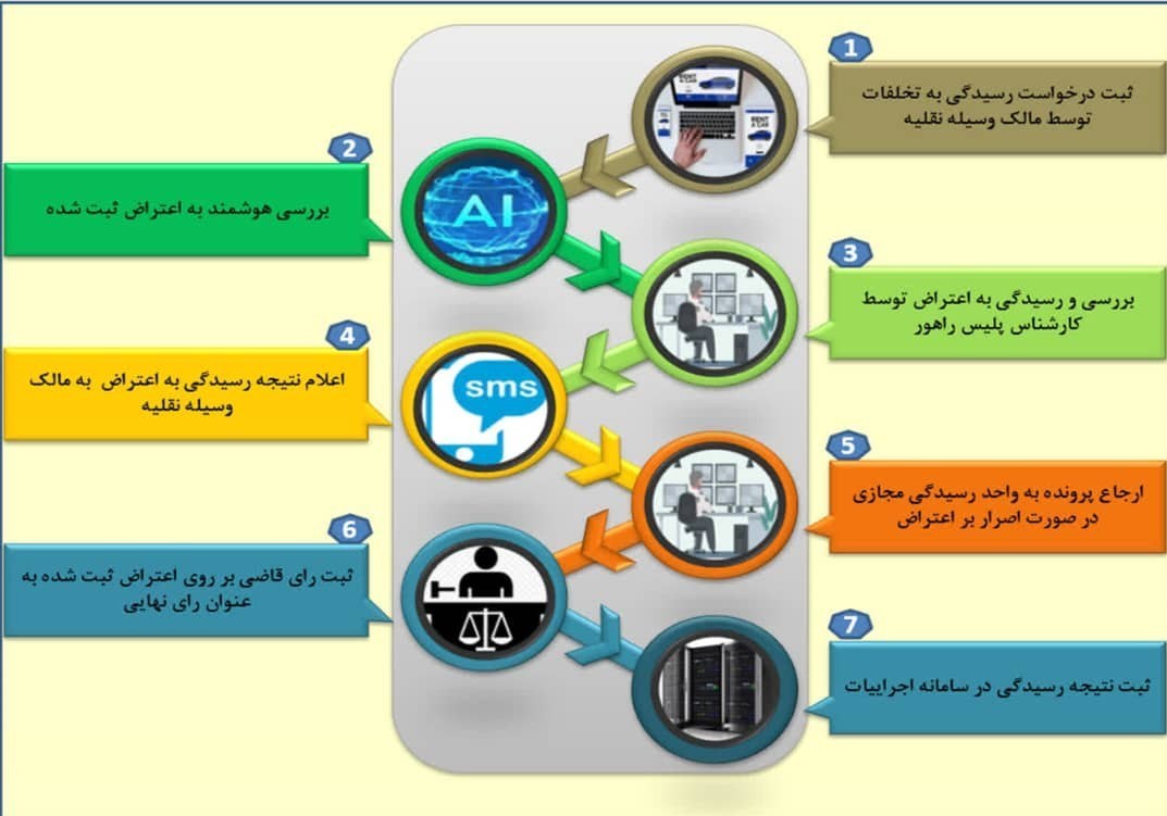 تخلفات رانندگی , پلیس راهور | پلیس راهنمایی و رانندگی , 