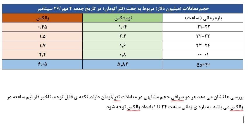 قیمت ارز , رمزارز , تحریم ها علیه جمهوری اسلامی ایران , قیمت دلار , 