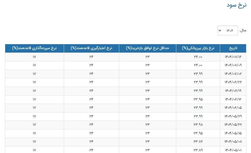 نرخ سود بانکی|سود بانکی , بانک مرکزی جمهوری اسلامی ایران , 