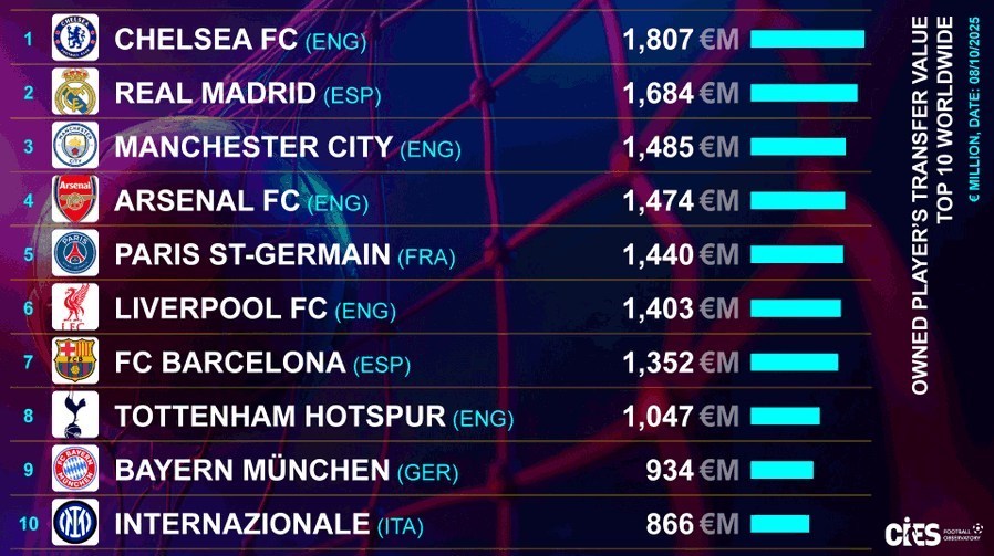 تیم فوتبال چلسی انگلیس , 