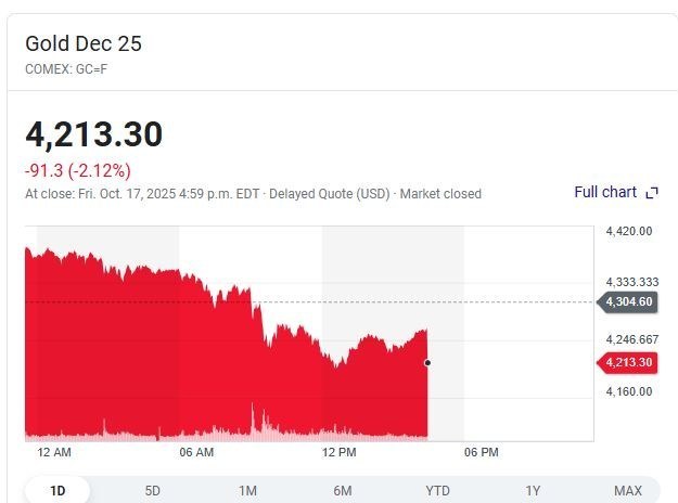 نفت جهانی , قیمت جهانی طلا , بیت کوین , 