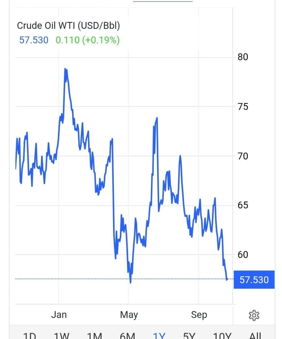 نفت جهانی , قیمت جهانی طلا , بیت کوین , 