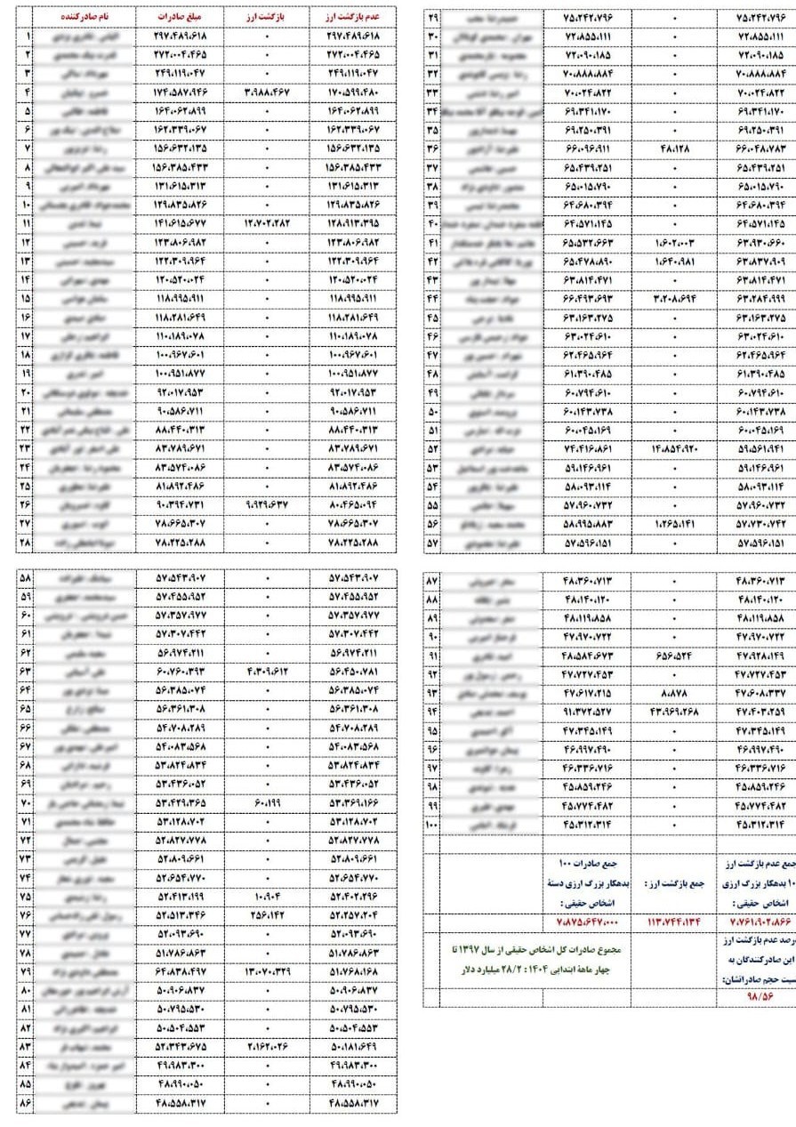 صادرات غیرنفتی , 