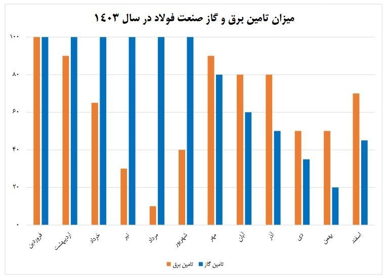 صنایع فولادی , 