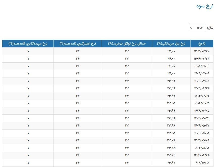 نرخ سود بانکی|سود بانکی , بانک مرکزی جمهوری اسلامی ایران , 