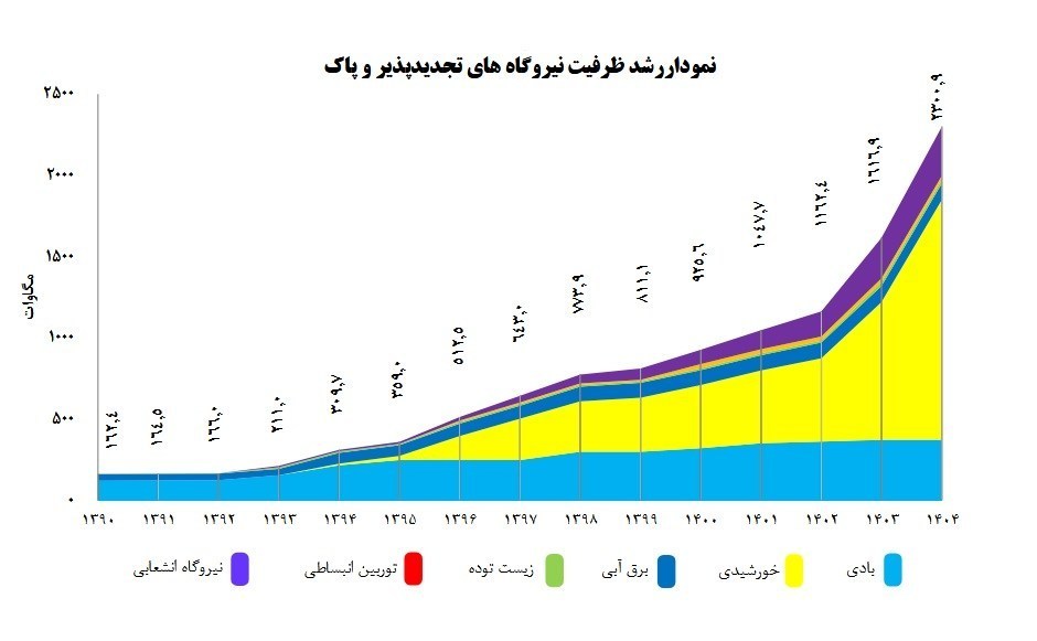 نیروگاه‌های تجدیدپذیر , 