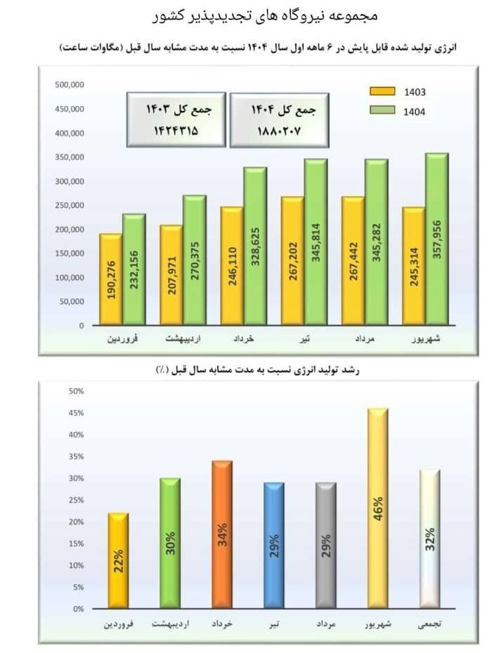 نیروگاه‌های تجدیدپذیر , 