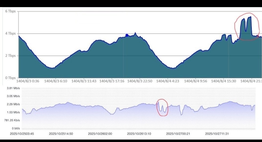 شرکت ارتباطات زیرساخت , اقتصاد , 
