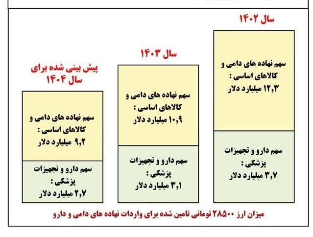 ارز وارداتی , 