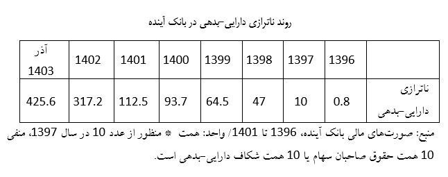 بانک مرکزی جمهوری اسلامی ایران , بانک آینده , 