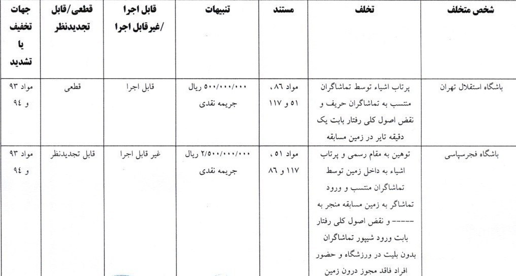 استقلال , تیم فوتبال گل‌گهر سیرجان , تیم فوتبال فجر سپاسی , کمیته انضباطی فدراسیون فوتبال , 