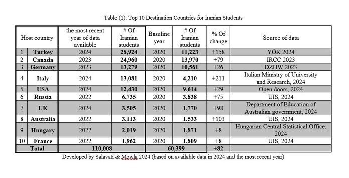 مهاجرت دانشجویان , مهاجرت , سازمان امور دانشجویان , 