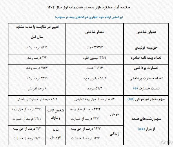 اخبار شرکت‌های بیمه , بیمه مرکزی جمهوری اسلامی ایران | بیمه مرکزی , بیمه , 