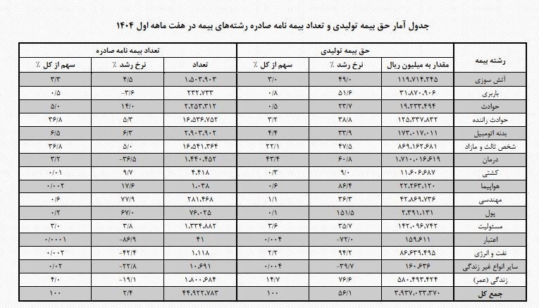 اخبار شرکت‌های بیمه , بیمه مرکزی جمهوری اسلامی ایران | بیمه مرکزی , بیمه , 