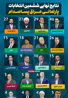 اینفوگرافیک/ نتایج نهایی ششمین انتخابات پارلمانی عراق پساصدام