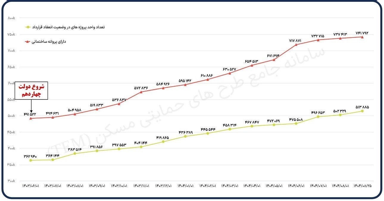 نهضت ملی مسکن , وزارت راه و شهرسازی , 