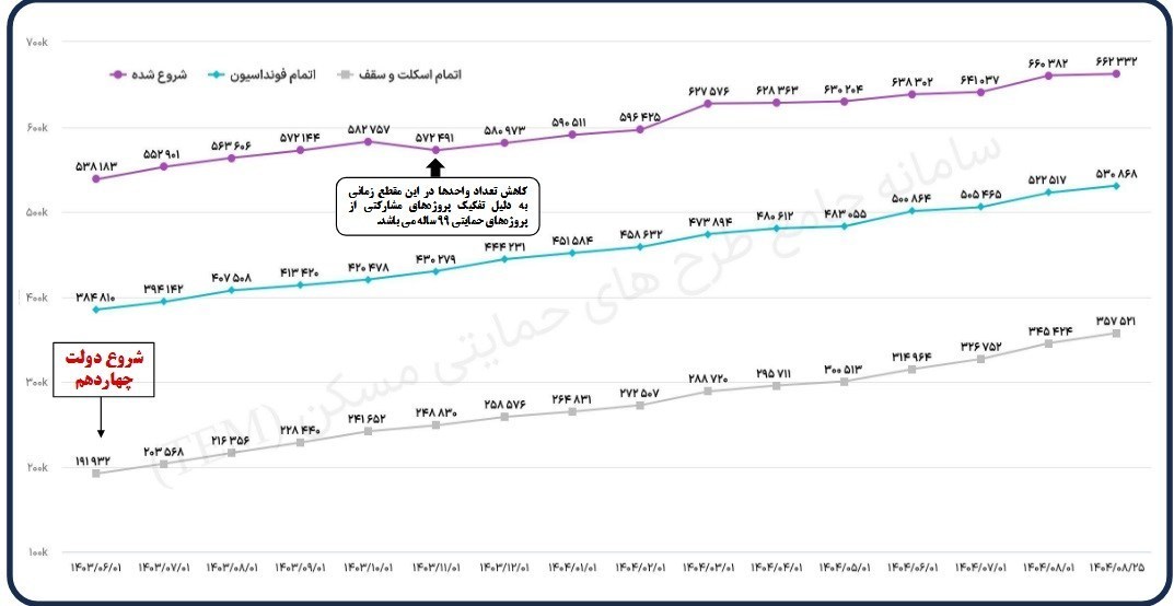 نهضت ملی مسکن , وزارت راه و شهرسازی , 