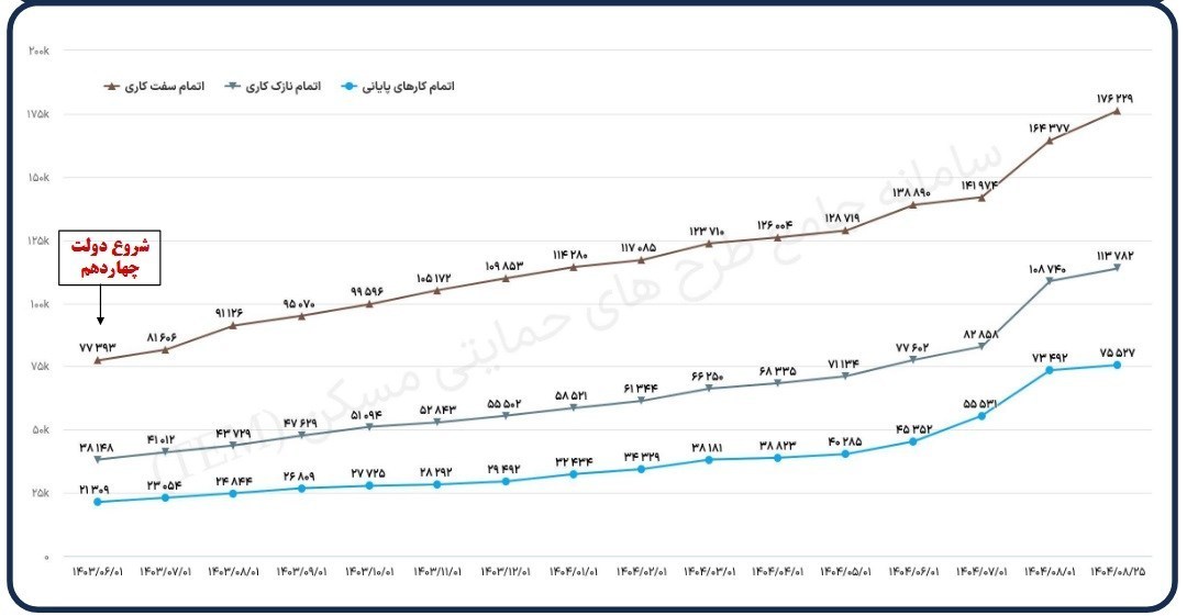 نهضت ملی مسکن , وزارت راه و شهرسازی , 