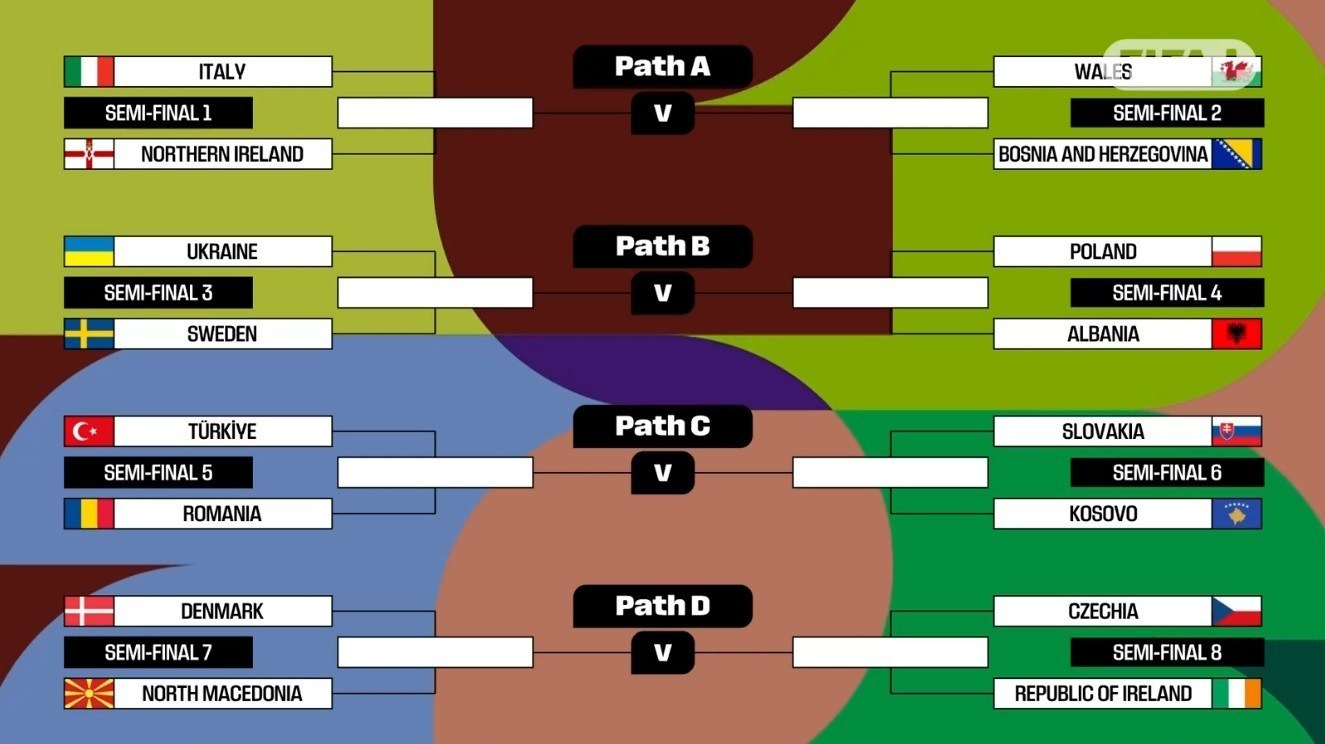 جام جهانی فوتبال , اتحادیه فوتبال اروپا (یوفا) , فدراسیون بین‌المللی فوتبال (فیفا) , تیم ملی فوتبال ایتالیا , اتحادیه فوتبال سوئد , تیم ملی فوتبال ولز , تیم ملی فوتبال دانمارک , تیم ملی فوتبال لهستان , تیم ملی فوتبال اوکراین , 