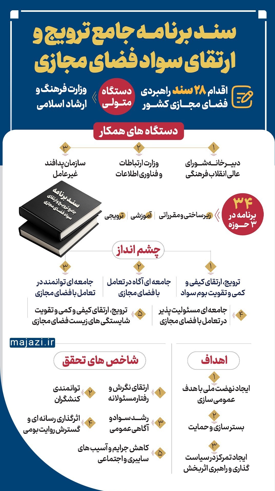 شورای عالی فضای مجازی | مرکز ملی فضای مجازی , 