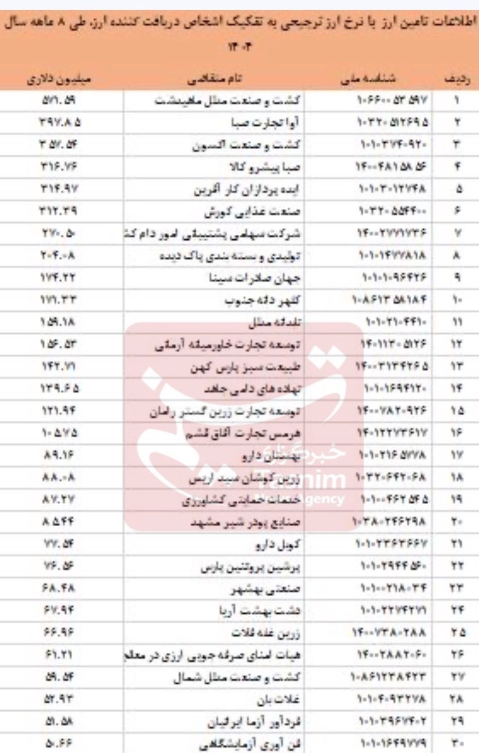 قیمت ارز , کالاهای اساسی , بانک مرکزی جمهوری اسلامی ایران , واردات , 