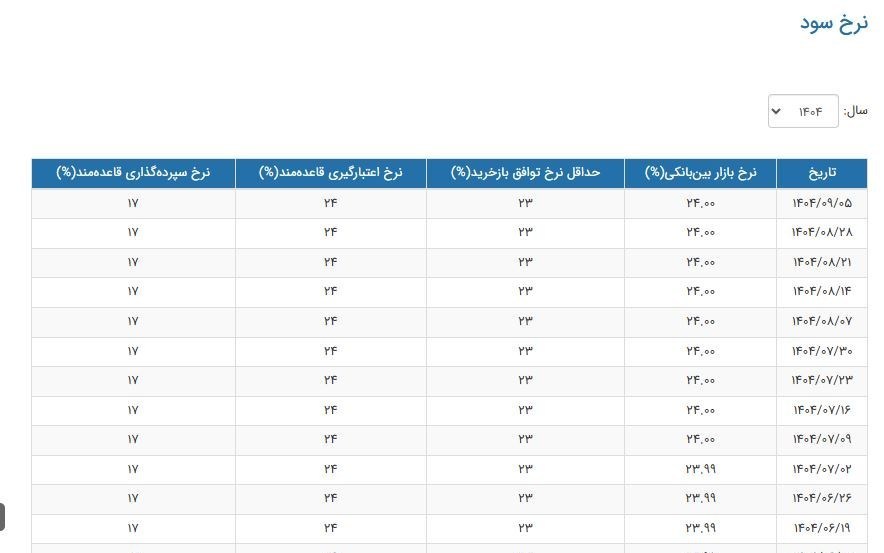 نرخ سود بانکی|سود بانکی , بانک مرکزی جمهوری اسلامی ایران , 