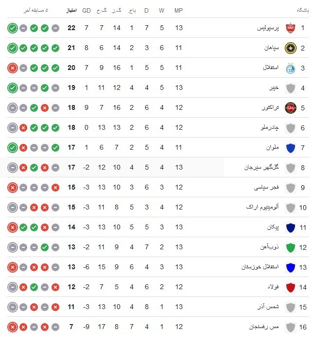استقلال , تیم فوتبال ملوان بندرانزلی , ریکاردو ساپینتو , 