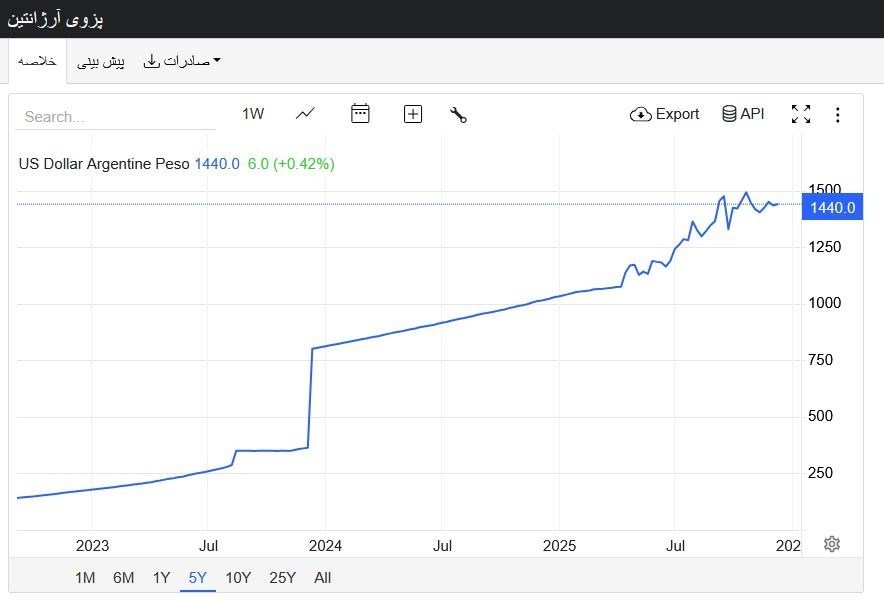 رکود اقتصادی ایران , نرخ تورم , 