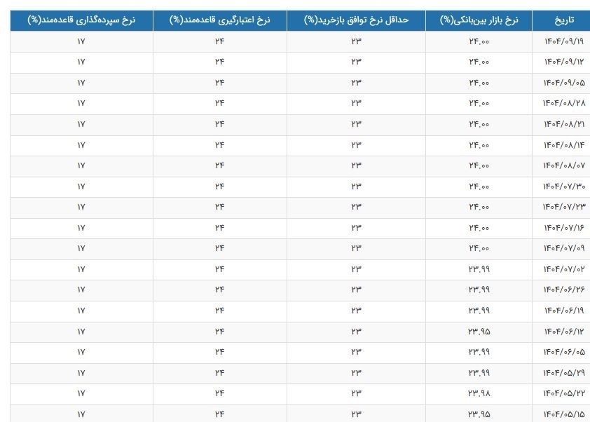 نرخ سود بانکی|سود بانکی , بانک مرکزی جمهوری اسلامی ایران , 