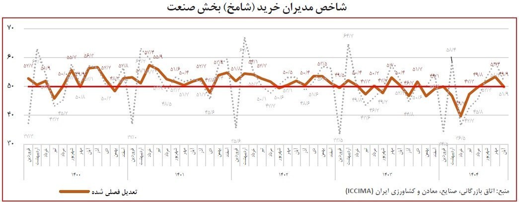 اتاق بازرگانی تهران , 