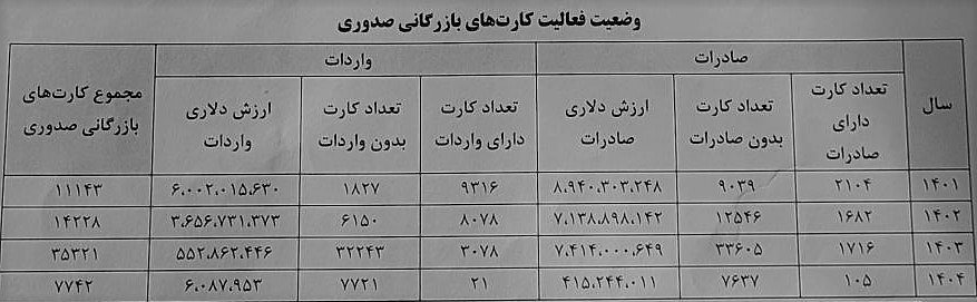 کارت بازرگانی , 