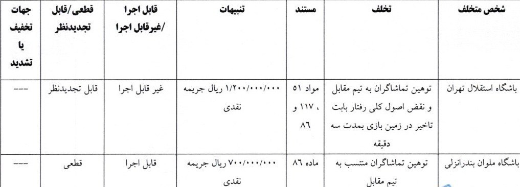 استقلال , تیم فوتبال پرسپولیس , کمیته انضباطی فدراسیون فوتبال , تیم فوتبال ملوان بندرانزلی , تیم فوتبال فجر سپاسی , تیم فوتبال پیکان تهران , تیم فوتبال تراکتور تبریز , 