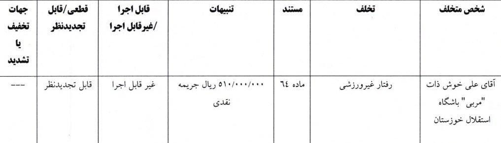 استقلال , تیم فوتبال پرسپولیس , کمیته انضباطی فدراسیون فوتبال , تیم فوتبال ملوان بندرانزلی , تیم فوتبال فجر سپاسی , تیم فوتبال پیکان تهران , تیم فوتبال تراکتور تبریز , 