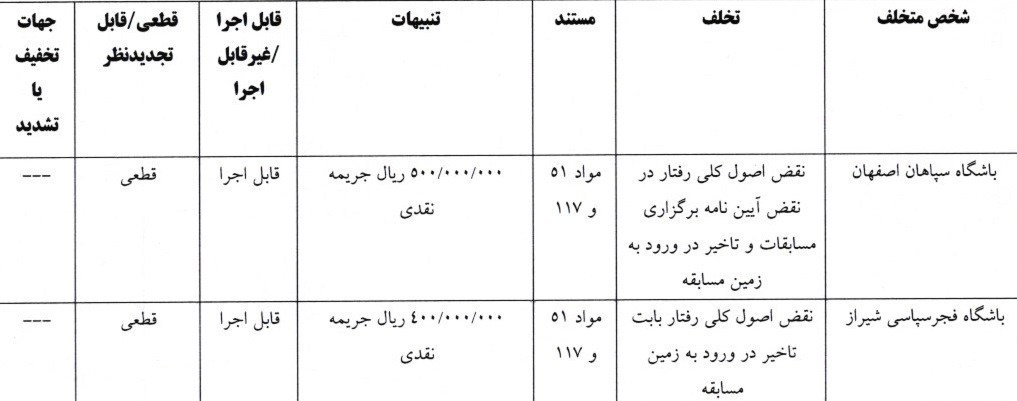 استقلال , تیم فوتبال پرسپولیس , کمیته انضباطی فدراسیون فوتبال , تیم فوتبال ملوان بندرانزلی , تیم فوتبال فجر سپاسی , تیم فوتبال پیکان تهران , تیم فوتبال تراکتور تبریز , 