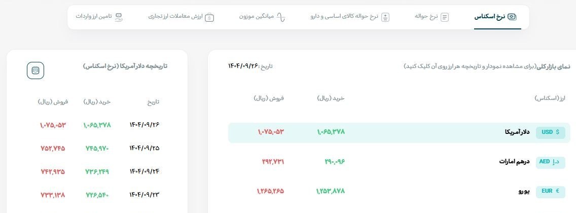 قیمت دلار , قیمت ارز , قیمت یورو , 