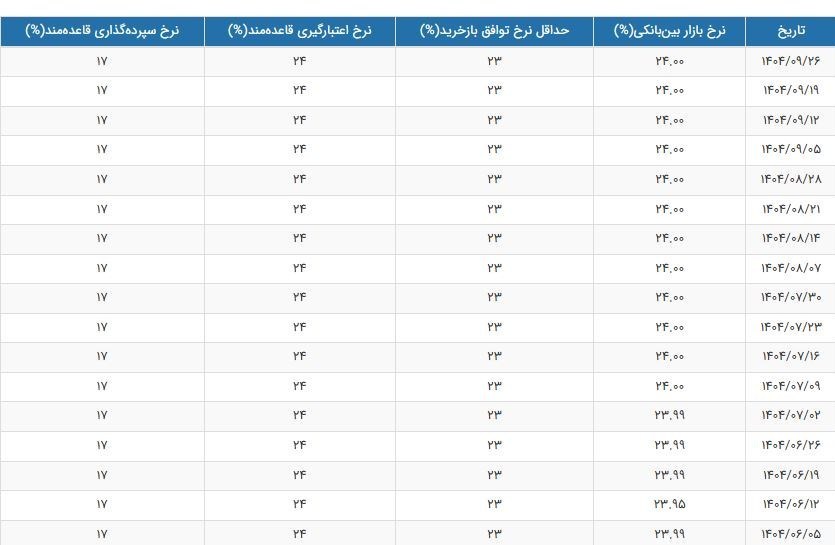 نرخ سود بانکی|سود بانکی , بانک مرکزی جمهوری اسلامی ایران , 