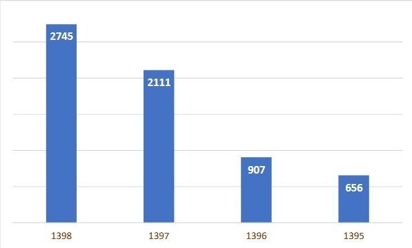 سازمان تامین اجتماعی , وزارت بهداشت , بهداشت و درمان , دارو , پژوهش , 