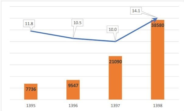 سازمان تامین اجتماعی , وزارت بهداشت , بهداشت و درمان , دارو , پژوهش , 