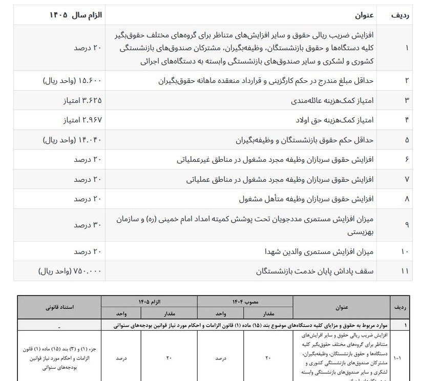 سازمان برنامه و بودجه کشور , 