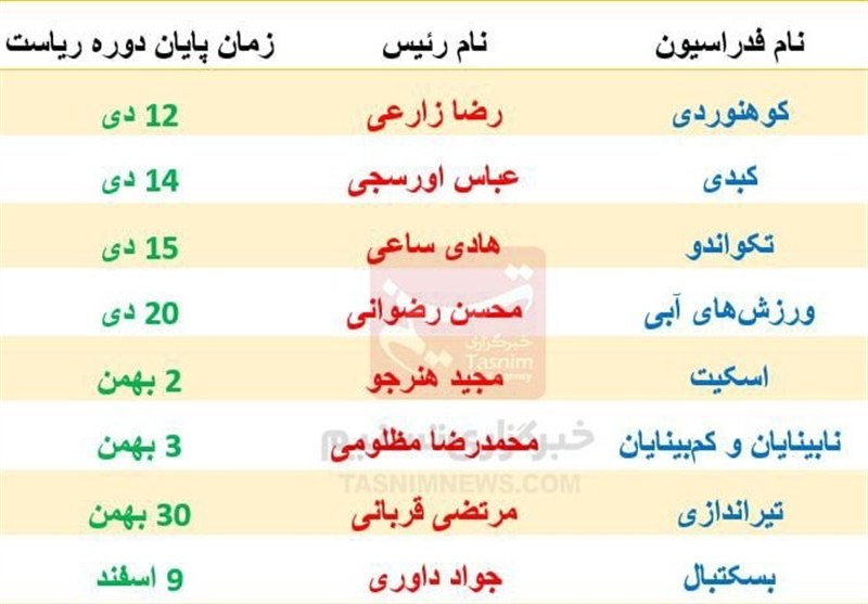 ورزش , وزارت ورزش و جوانان , 